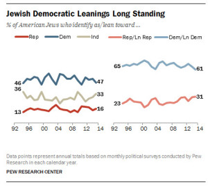 Pew-Jewish Dem Leanings.1992-2014